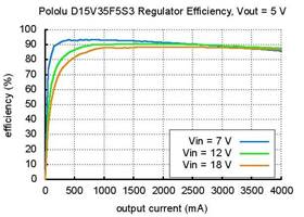 Efficiency of voltage regulator D15V35F5S3 with output voltage set to 5 V
